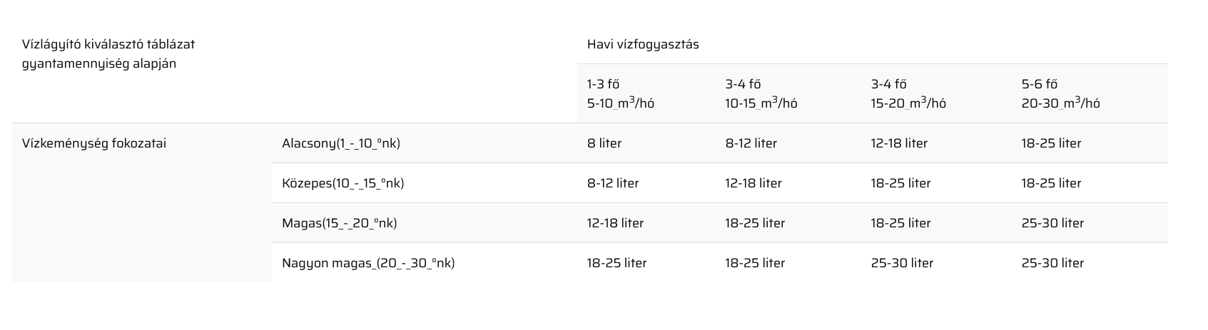 Vízlágyító berendezések kiválasztásának szempontjai.